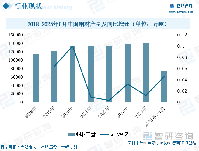 2018-2025年6月中國鋼材產(chǎn)量及同比增速（單位：萬噸）