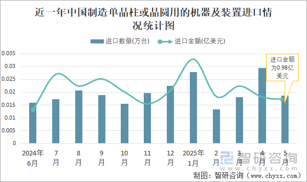 近一年中國制造單晶柱或晶圓用的機器及裝置進口情況統(tǒng)計圖