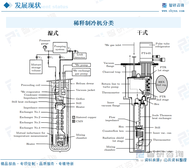 稀釋制冷機分類