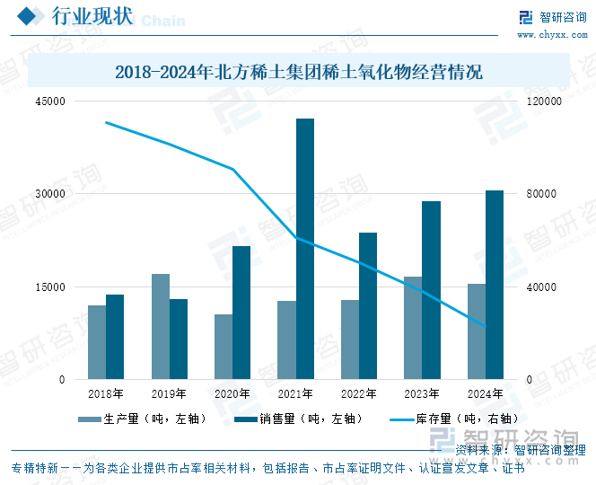2018-2024年北方稀土集團(tuán)稀土氧化物經(jīng)營(yíng)情況