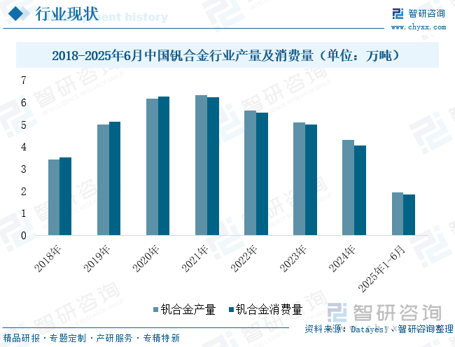 2018-2025年6月中國釩合金行業(yè)產(chǎn)量及消費量（單位：萬噸）