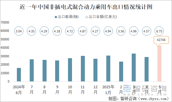 近一年中國(guó)非插電式混合動(dòng)力乘用車出口情況統(tǒng)計(jì)圖