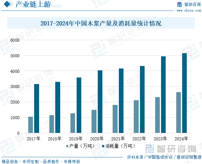 2017-2024年中國木漿產(chǎn)量及消耗量統(tǒng)計情況