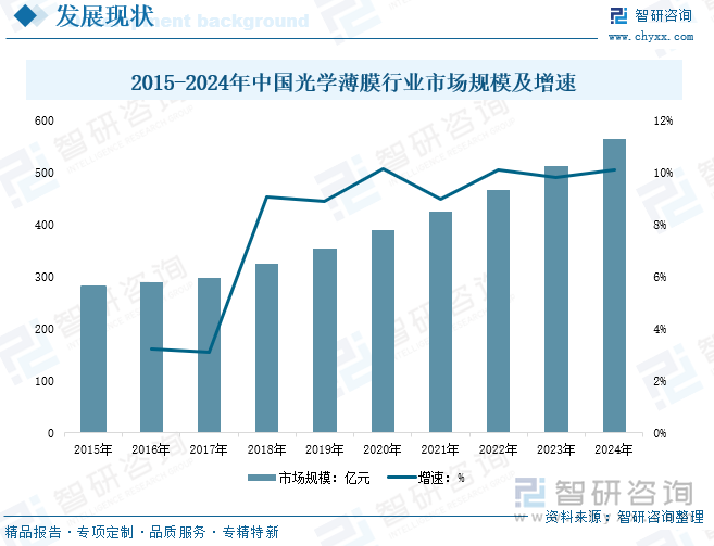 2015-2024年中國光學薄膜行業(yè)市場規(guī)模及增速