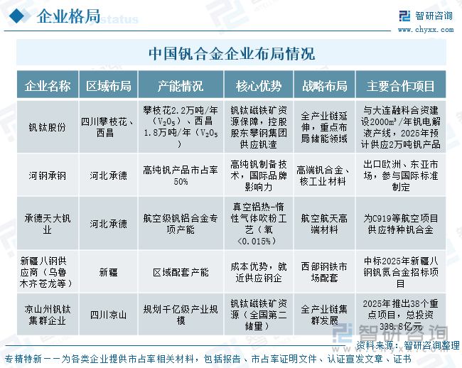 中國釩合金行業(yè)企業(yè)布局情況