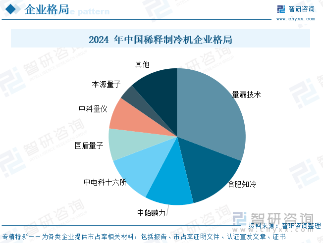2024 年中國稀釋制冷機企業(yè)格局