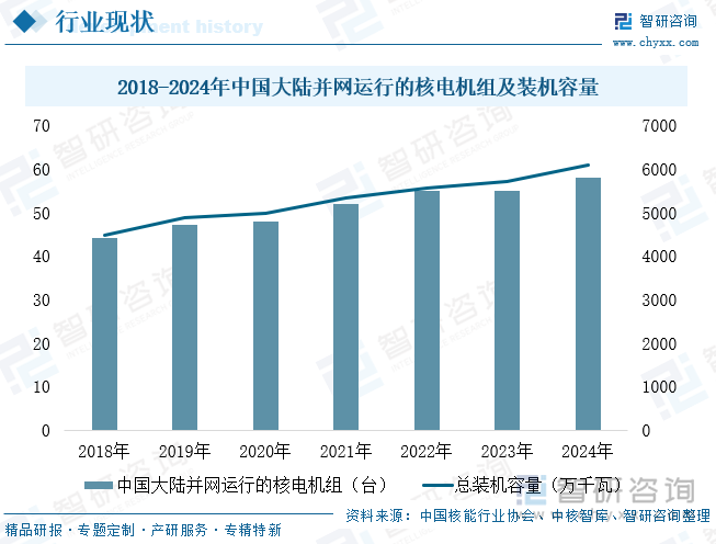 2018-2024年中國大陸并網(wǎng)運行的核電機組及裝機容量