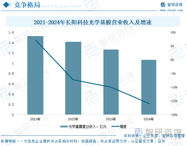 2021-2024年長陽科技光學基膜營業(yè)收入及增速