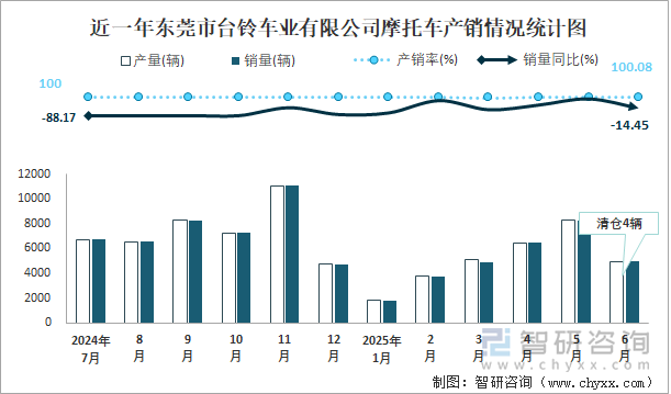 近一年東莞市臺鈴車業(yè)有限公司摩托車產(chǎn)銷情況統(tǒng)計圖