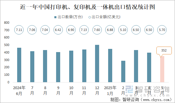近一年中國(guó)打印機(jī)、復(fù)印機(jī)及一體機(jī)出口情況統(tǒng)計(jì)圖