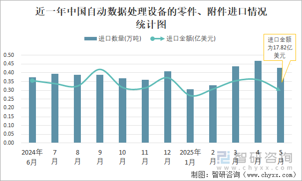 近一年中國自動數據處理設備的零件、附件進口情況統(tǒng)計圖
