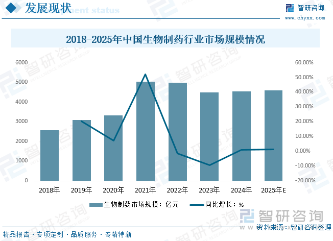 2018-2025年中國(guó)生物制藥行業(yè)市場(chǎng)規(guī)模情況