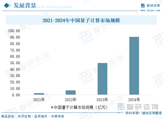 2021-2024年中國量子計算市場規(guī)模