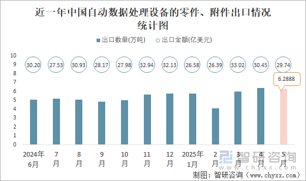 近一年中國自動數據處理設備的零件、附件出口情況統(tǒng)計圖