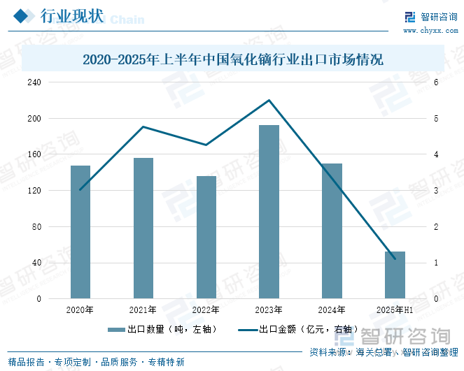 2020-2025年上半年中國(guó)氧化鏑行業(yè)出口市場(chǎng)情況