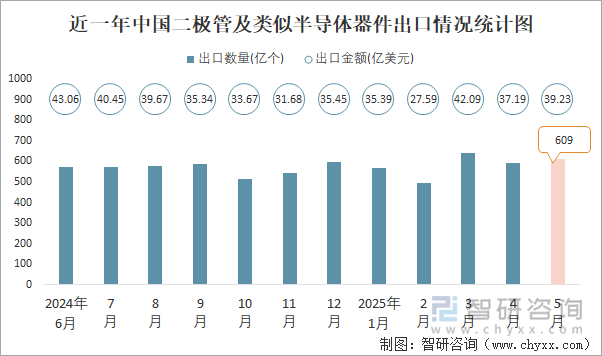 近一年中國二極管及類似半導(dǎo)體器件出口情況統(tǒng)計圖