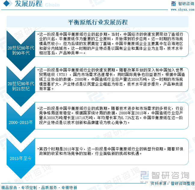 平衡原紙行業(yè)發(fā)展歷程