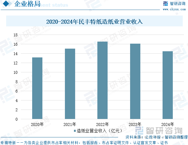 2020-2024年民豐特紙造紙業(yè)營業(yè)收入