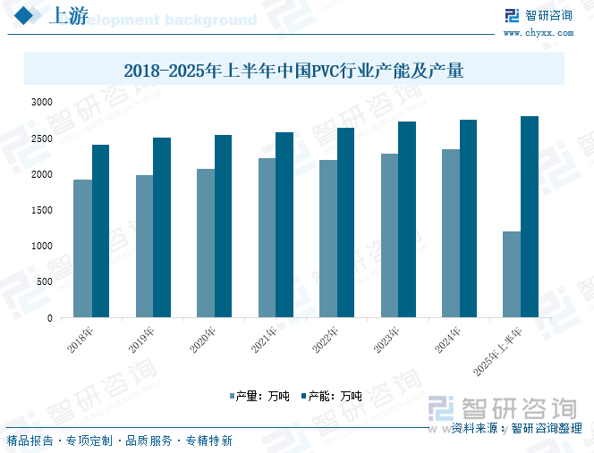 2018-2025年上半年中國(guó)PVC行業(yè)產(chǎn)能及產(chǎn)量