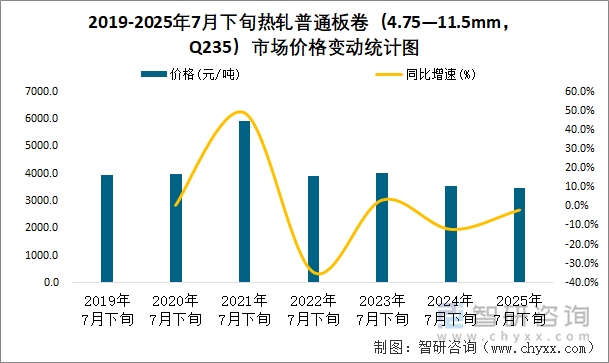 2019-2025年7月下旬熱軋普通板卷（4.75—11.5mm，Q235）市場(chǎng)價(jià)格變動(dòng)統(tǒng)計(jì)圖