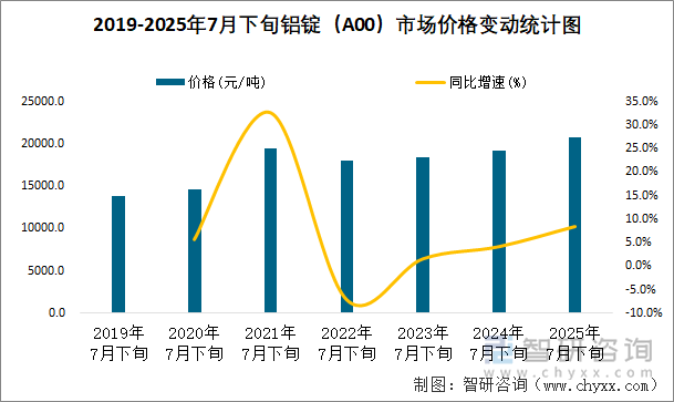 2019-2025年7月下旬鋁錠（A00）市場(chǎng)價(jià)格變動(dòng)統(tǒng)計(jì)圖