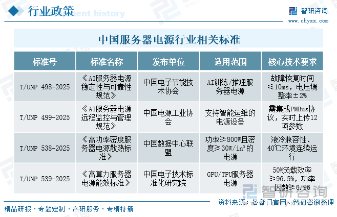 中國(guó)服務(wù)器電源行業(yè)相關(guān)標(biāo)準(zhǔn)