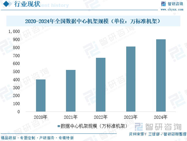 2020-2024年全國(guó)數(shù)據(jù)中心機(jī)架規(guī)模（單位：萬(wàn)標(biāo)準(zhǔn)機(jī)架）
