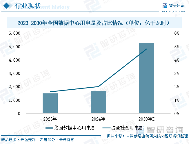 2023-2030年全國(guó)數(shù)據(jù)中心用電量及占比情況（單位：億千瓦時(shí)）