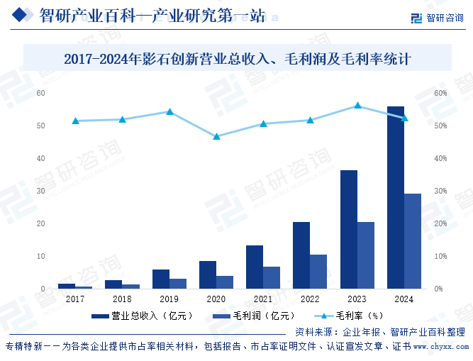2017-2024年影石創(chuàng)新營業(yè)總收入、毛利潤及毛利率統(tǒng)計