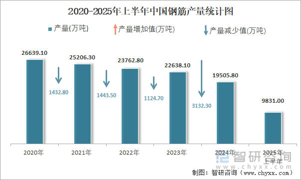 2020-2025年上半年中國鋼筋產(chǎn)量統(tǒng)計圖