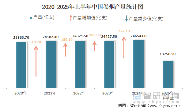 2020-2025年上半年中國卷煙產(chǎn)量統(tǒng)計(jì)圖