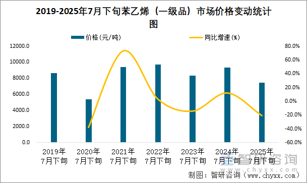 2019-2025年7月下旬苯乙烯（一級品）市場價格變動統(tǒng)計圖