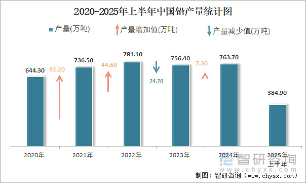 2020-2025年上半年中國鉛產(chǎn)量統(tǒng)計圖