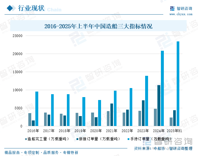 2016-2025年上半年中国造船三大指标情况
