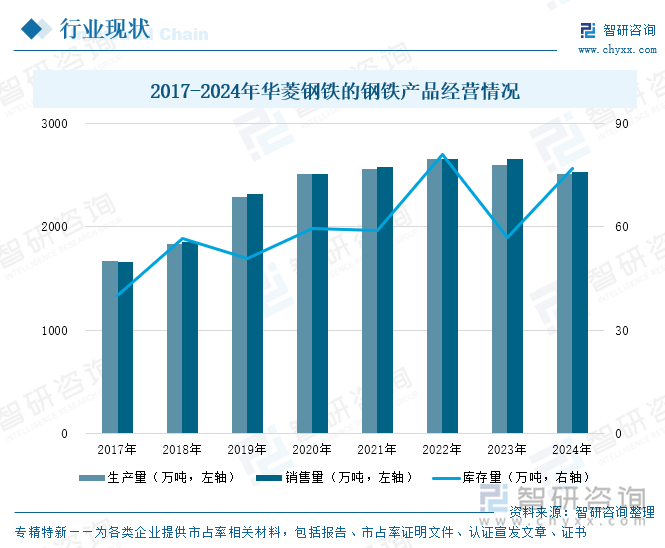 2017-2024年华菱钢铁的钢铁产品经营情况