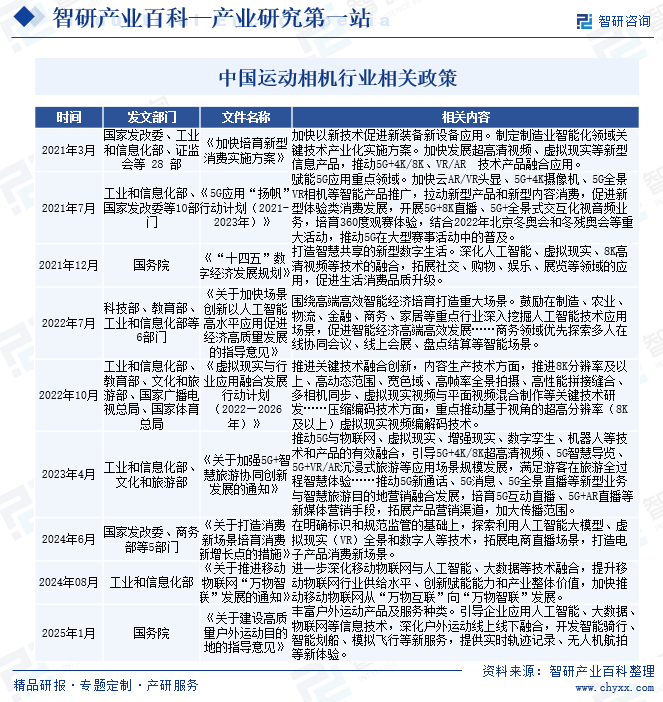 中國運(yùn)動相機(jī)行業(yè)相關(guān)政策