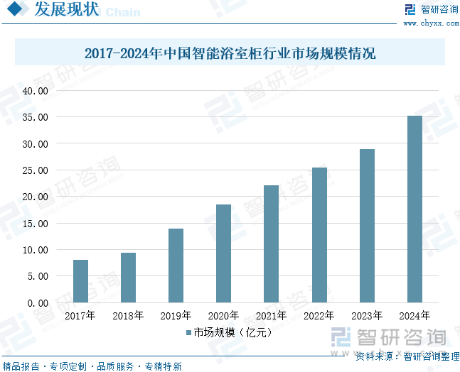 2017-2024年中国智能浴室柜行业市场规模情况