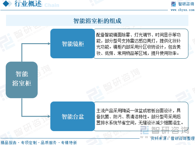 智能浴室柜的组成