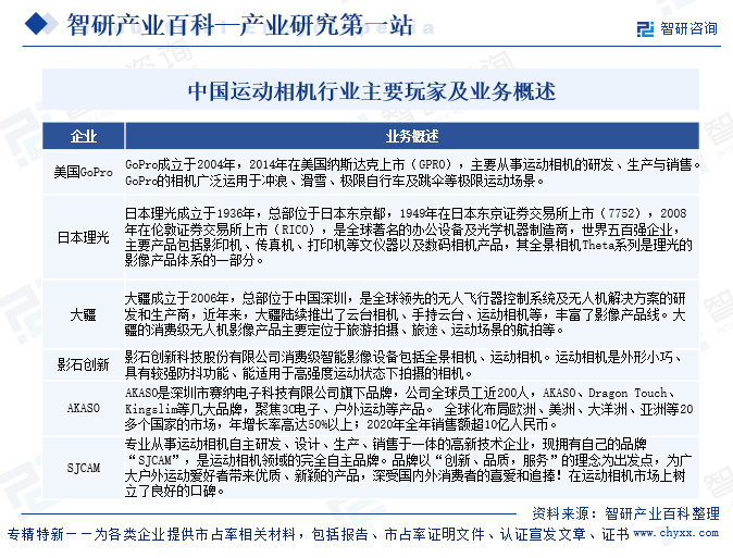 中國運(yùn)動相機(jī)行業(yè)主要玩家及業(yè)務(wù)概述