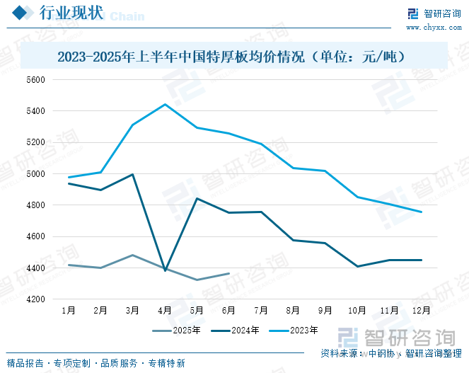 2023-2025年上半年中国特厚板均价情况（单位：元/吨）