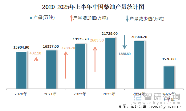 2020-2025年上半年中國(guó)柴油產(chǎn)量統(tǒng)計(jì)圖