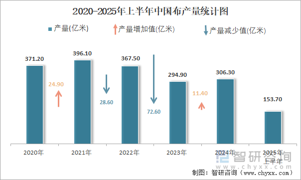 2020-2025年上半年中國布產(chǎn)量統(tǒng)計(jì)圖