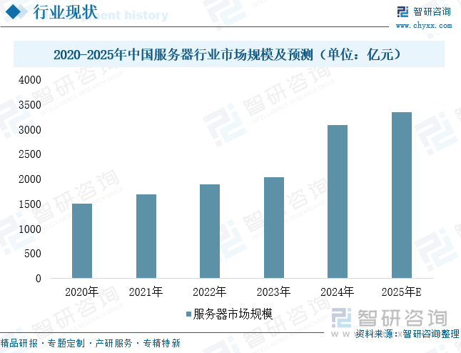 2020-2025年中國(guó)服務(wù)器行業(yè)市場(chǎng)規(guī)模及預(yù)測(cè)（單位：億元）