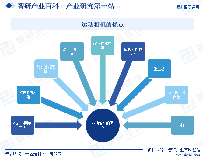 運(yùn)動相機(jī)的優(yōu)點