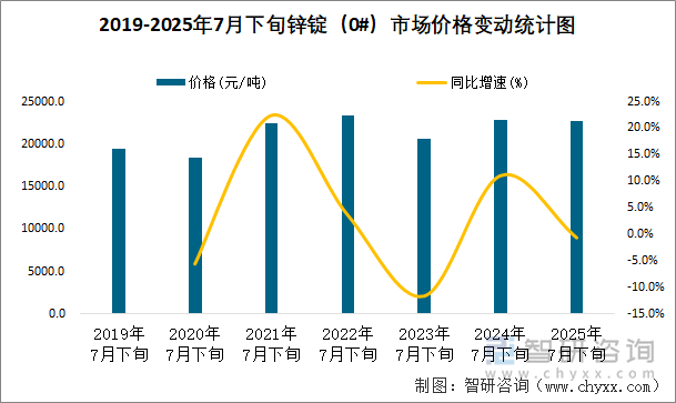 2019-2025年7月下旬鋅錠（0#）市場價格變動統(tǒng)計圖