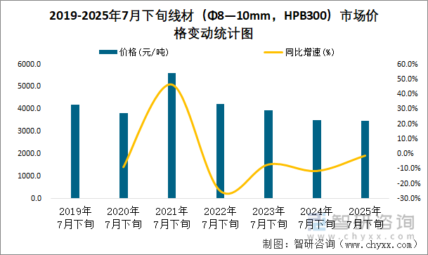 2019-2025年7月下旬線材（Φ8—10mm，HPB300）市場(chǎng)價(jià)格變動(dòng)統(tǒng)計(jì)圖