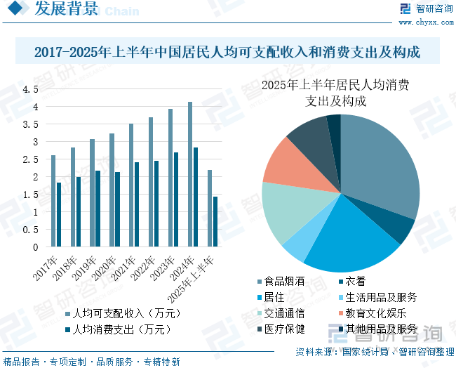2017-2025年上半年中国居民人均可支配收入和消费支出及构成