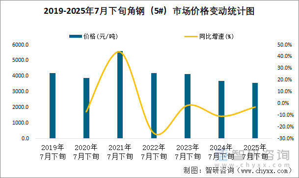 2019-2025年7月下旬角鋼（5#）市場價格變動統(tǒng)計圖
