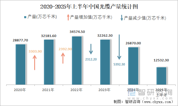 2020-2025年上半年中國光纜產(chǎn)量統(tǒng)計圖