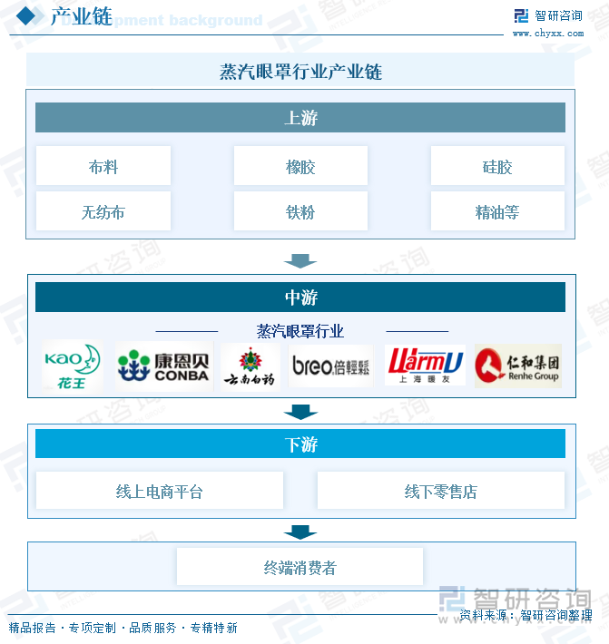蒸汽眼罩行业产业链